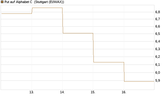 Put auf Alphabet C [BNP Paribas Emissions- und Handelsges.] Chart