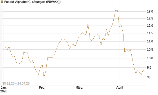 Put auf Alphabet C [BNP Paribas Emissions- und Handelsges.] Chart