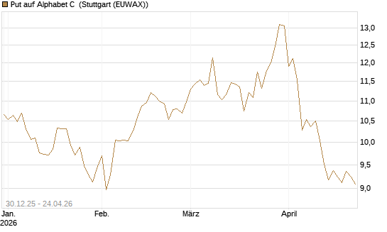 Put auf Alphabet C [BNP Paribas Emissions- und Handelsges.] Chart