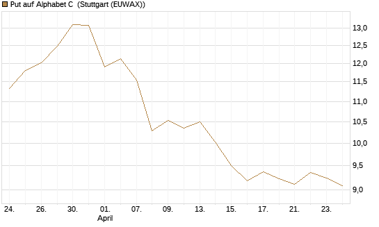 Put auf Alphabet C [BNP Paribas Emissions- und Handelsges.] Chart
