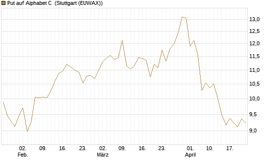 Put auf Alphabet C [BNP Paribas Emissions- und Handelsges.] Chart