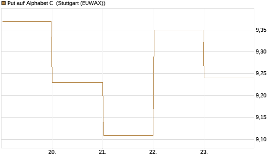 Put auf Alphabet C [BNP Paribas Emissions- und Handelsges.] Chart
