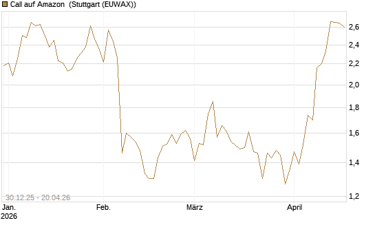 Call auf Amazon [BNP Paribas Emissions- und Handelsges.] Chart