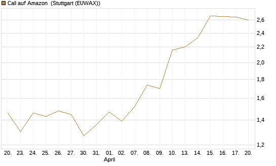 Call auf Amazon [BNP Paribas Emissions- und Handelsges.] Chart