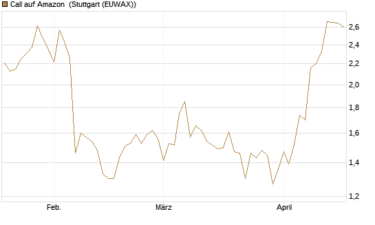 Call auf Amazon [BNP Paribas Emissions- und Handelsges.] Chart