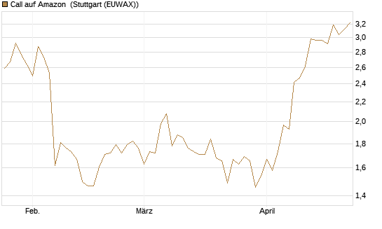 Call auf Amazon [BNP Paribas Emissions- und Handelsges.] Chart