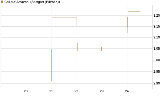 Call auf Amazon [BNP Paribas Emissions- und Handelsges.] Chart