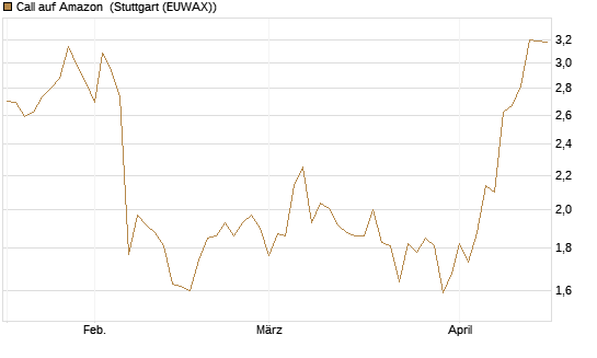 Call auf Amazon [BNP Paribas Emissions- und Handelsges.] Chart