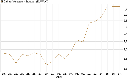 Call auf Amazon [BNP Paribas Emissions- und Handelsges.] Chart