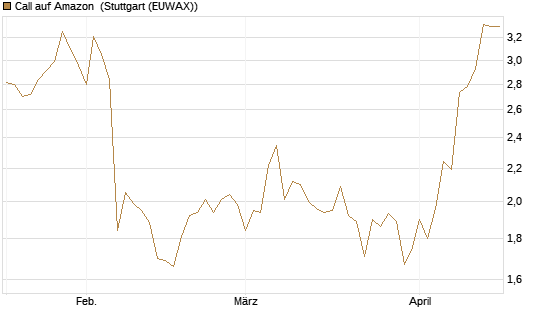 Call auf Amazon [BNP Paribas Emissions- und Handelsges.] Chart