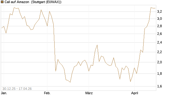 Call auf Amazon [BNP Paribas Emissions- und Handelsges.] Chart