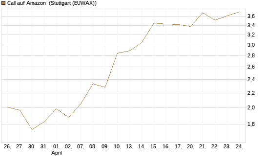 Call auf Amazon [BNP Paribas Emissions- und Handelsges.] Chart