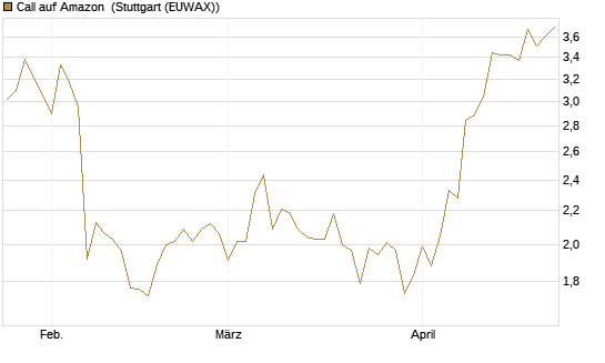 Call auf Amazon [BNP Paribas Emissions- und Handelsges.] Chart