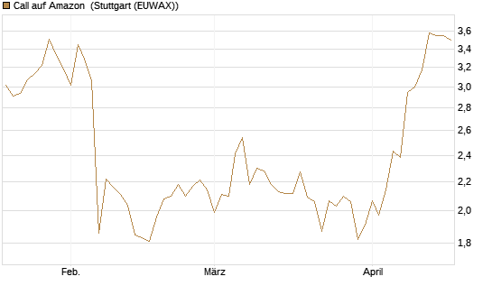 Call auf Amazon [BNP Paribas Emissions- und Handelsges.] Chart