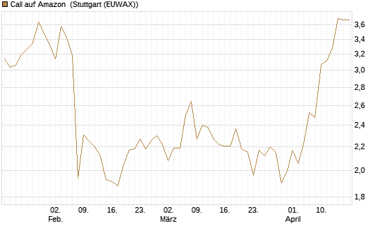 Call auf Amazon [BNP Paribas Emissions- und Handelsges.] Chart