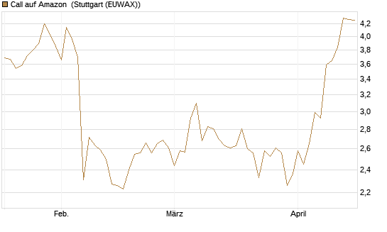 Call auf Amazon [BNP Paribas Emissions- und Handelsges.] Chart