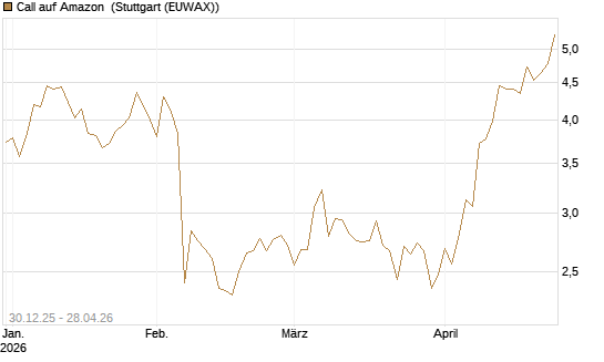 Call auf Amazon [BNP Paribas Emissions- und Handelsges.] Chart