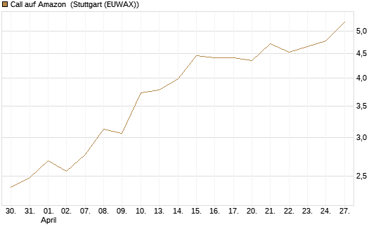 Call auf Amazon [BNP Paribas Emissions- und Handelsges.] Chart
