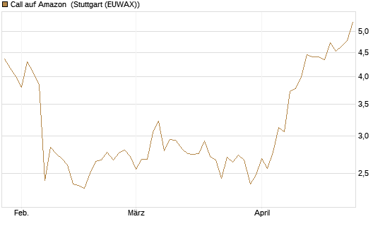 Call auf Amazon [BNP Paribas Emissions- und Handelsges.] Chart
