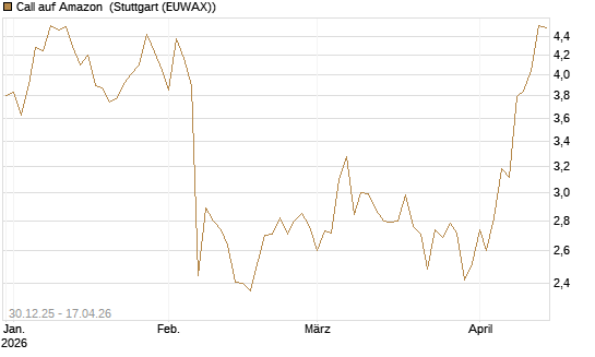 Call auf Amazon [BNP Paribas Emissions- und Handelsges.] Chart
