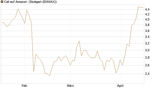 Call auf Amazon [BNP Paribas Emissions- und Handelsges.] Chart