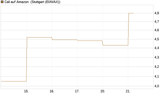 Call auf Amazon [BNP Paribas Emissions- und Handelsges.] Chart