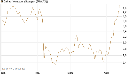 Call auf Amazon [BNP Paribas Emissions- und Handelsges.] Chart