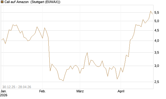Call auf Amazon [BNP Paribas Emissions- und Handelsges.] Chart
