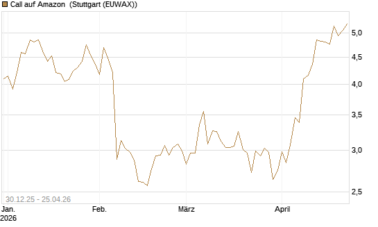 Call auf Amazon [BNP Paribas Emissions- und Handelsges.] Chart