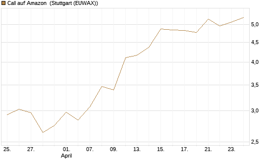 Call auf Amazon [BNP Paribas Emissions- und Handelsges.] Chart
