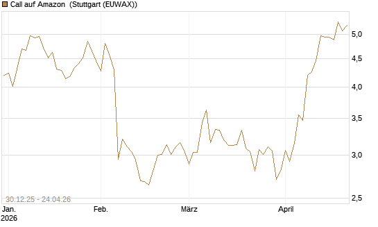 Call auf Amazon [BNP Paribas Emissions- und Handelsges.] Chart