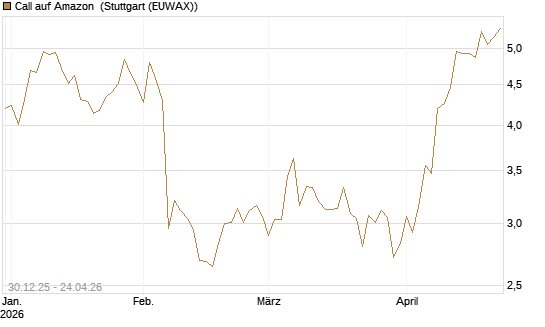 Call auf Amazon [BNP Paribas Emissions- und Handelsges.] Chart