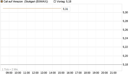Call auf Amazon [BNP Paribas Emissions- und Handelsges.] Chart