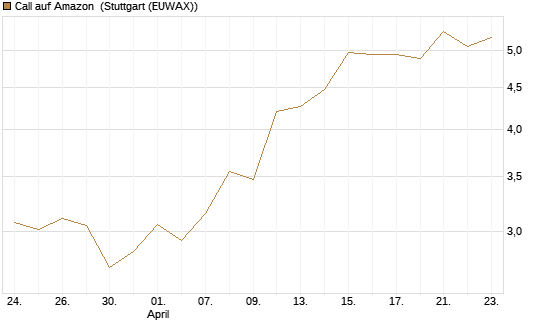 Call auf Amazon [BNP Paribas Emissions- und Handelsges.] Chart