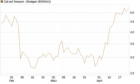 Call auf Amazon [BNP Paribas Emissions- und Handelsges.] Chart