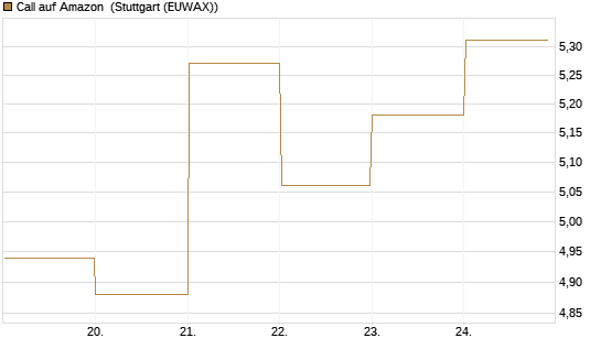 Call auf Amazon [BNP Paribas Emissions- und Handelsges.] Chart