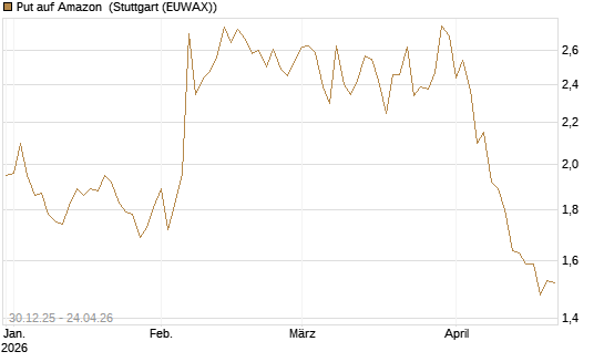 Put auf Amazon [BNP Paribas Emissions- und Handelsges.] Chart