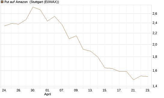 Put auf Amazon [BNP Paribas Emissions- und Handelsges.] Chart