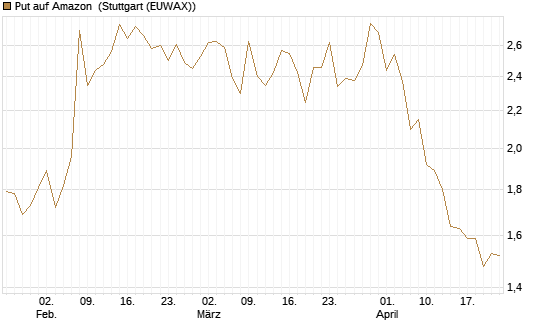 Put auf Amazon [BNP Paribas Emissions- und Handelsges.] Chart