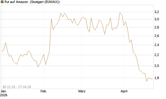 Put auf Amazon [BNP Paribas Emissions- und Handelsges.] Chart