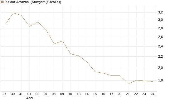 Put auf Amazon [BNP Paribas Emissions- und Handelsges.] Chart
