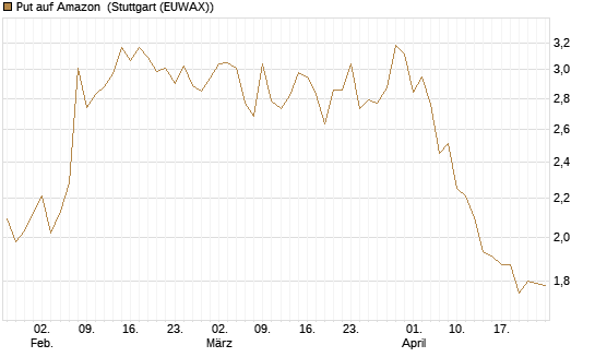 Put auf Amazon [BNP Paribas Emissions- und Handelsges.] Chart