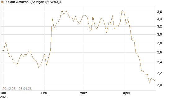 Put auf Amazon [BNP Paribas Emissions- und Handelsges.] Chart