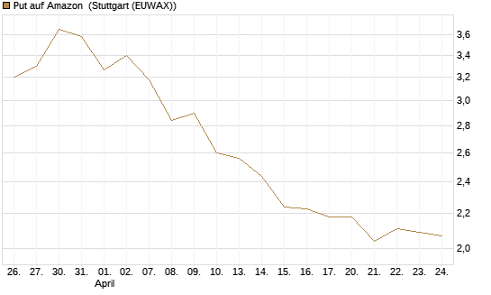 Put auf Amazon [BNP Paribas Emissions- und Handelsges.] Chart