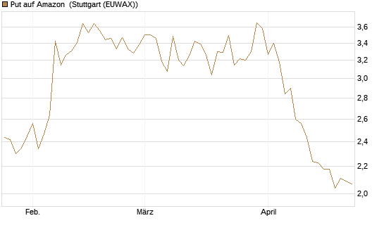 Put auf Amazon [BNP Paribas Emissions- und Handelsges.] Chart