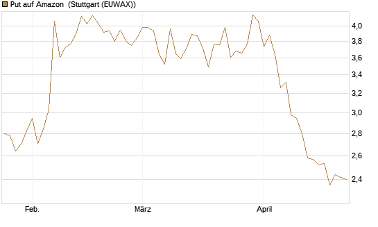 Put auf Amazon [BNP Paribas Emissions- und Handelsges.] Chart