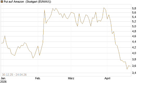 Put auf Amazon [BNP Paribas Emissions- und Handelsges.] Chart
