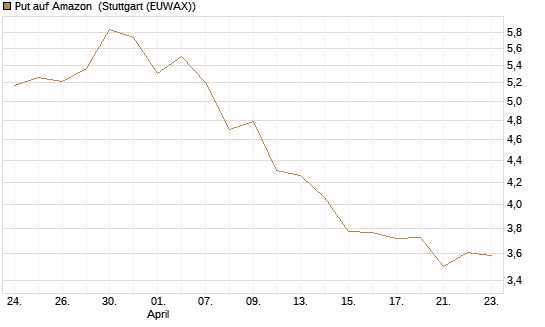 Put auf Amazon [BNP Paribas Emissions- und Handelsges.] Chart