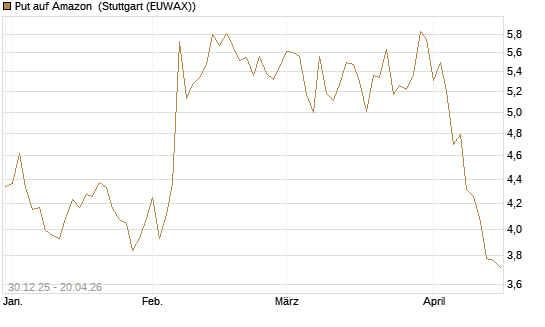 Put auf Amazon [BNP Paribas Emissions- und Handelsges.] Chart