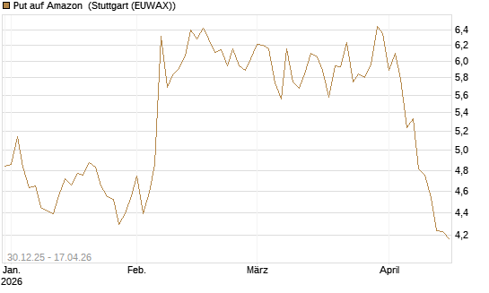 Put auf Amazon [BNP Paribas Emissions- und Handelsges.] Chart